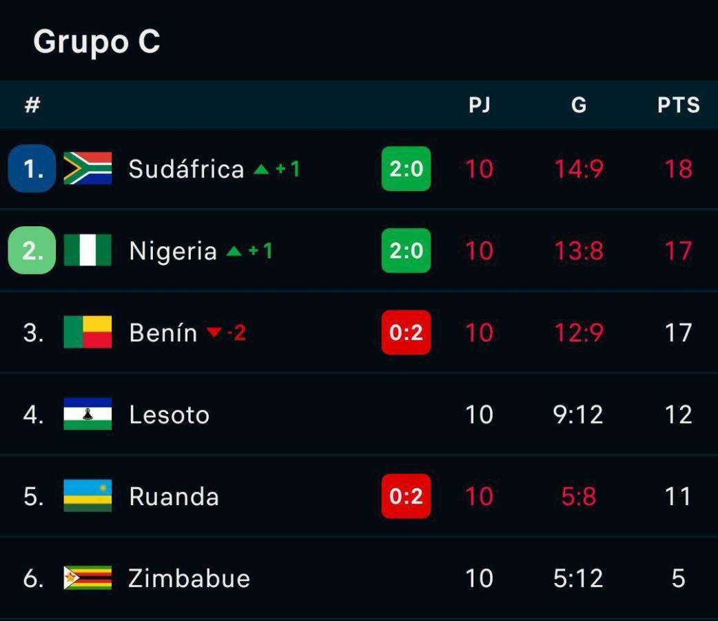 Benín tenía todo para su primera clasificación a un Mundial y al final no irá ni a repechaje