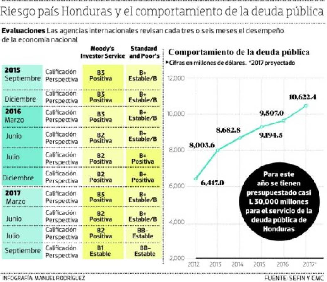 Solo Honduras mejoró en 2017 las notas de riesgo país