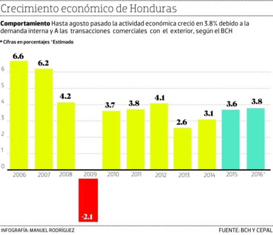 Gobierno eleva a 3.8% la meta de crecimiento económico