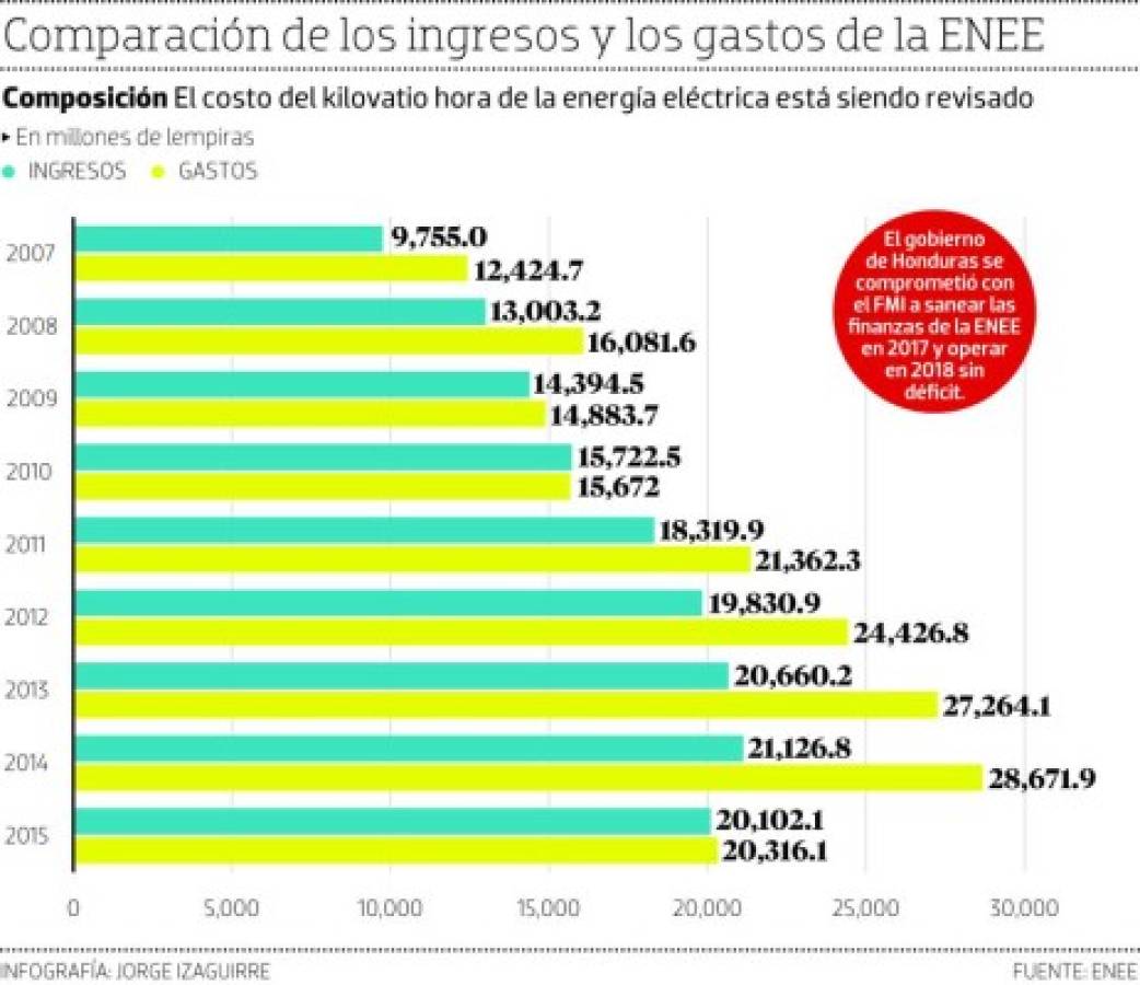 La ENEE cerró período 2015 con déficit de L 214 millones