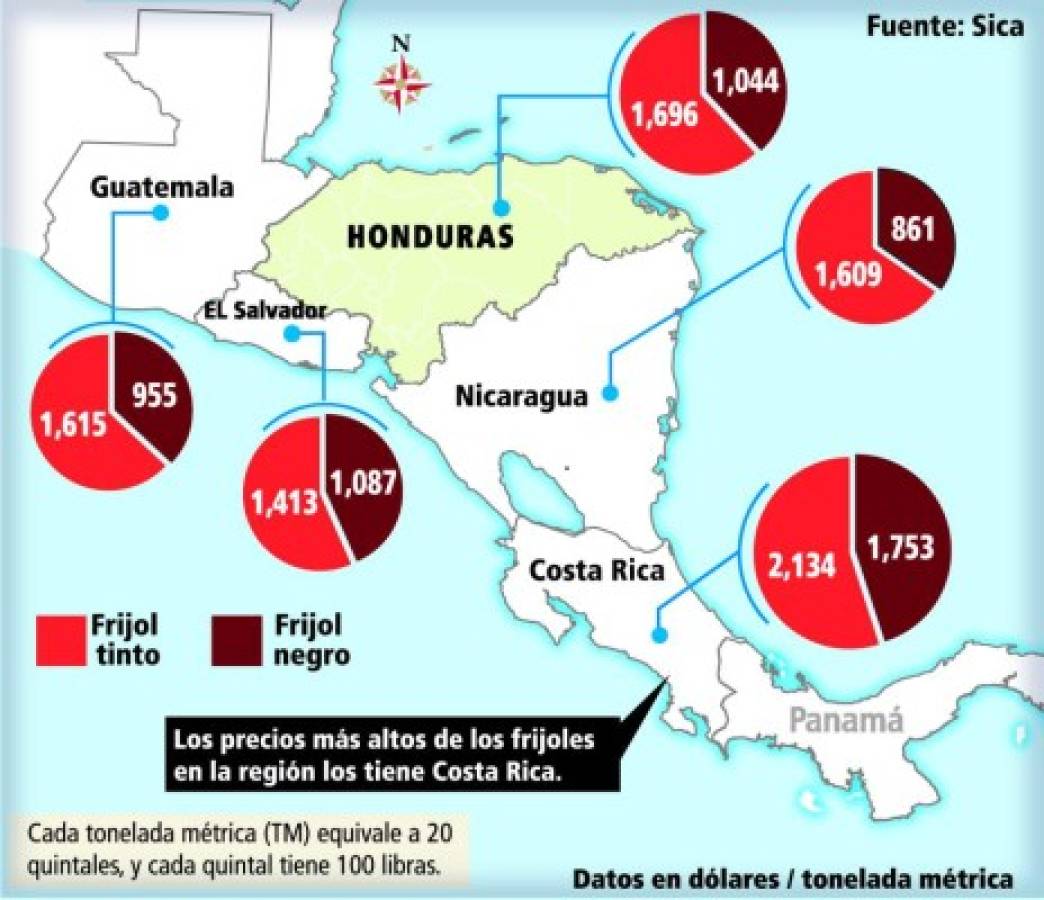Honduras, entre países con los precios de frijol más altos de CA
