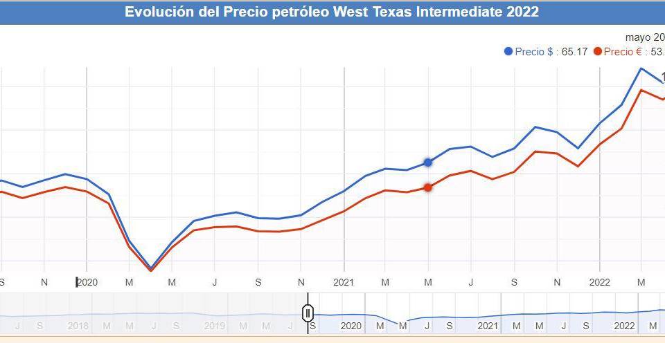 Variación del precio del petróleo West Texas Intermediate 2020-2022