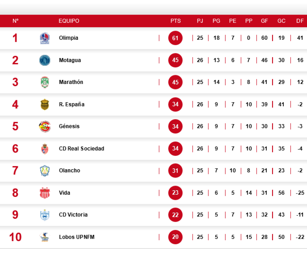 Posiciones: Real España cae y Motagua se convierte en líder