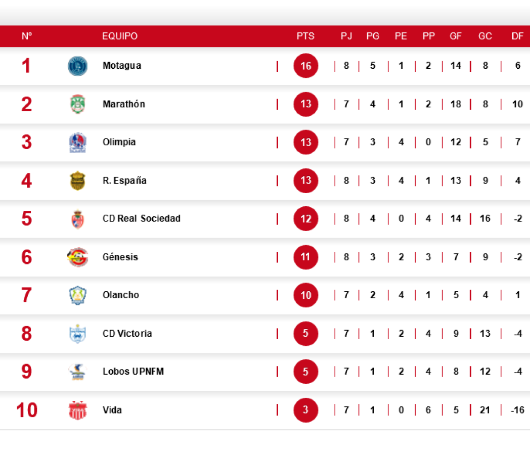 Posiciones: Real España cae y Motagua se convierte en líder