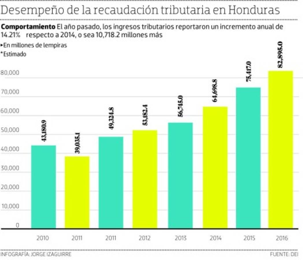 Vienen mayores controles para exoneraciones fiscales