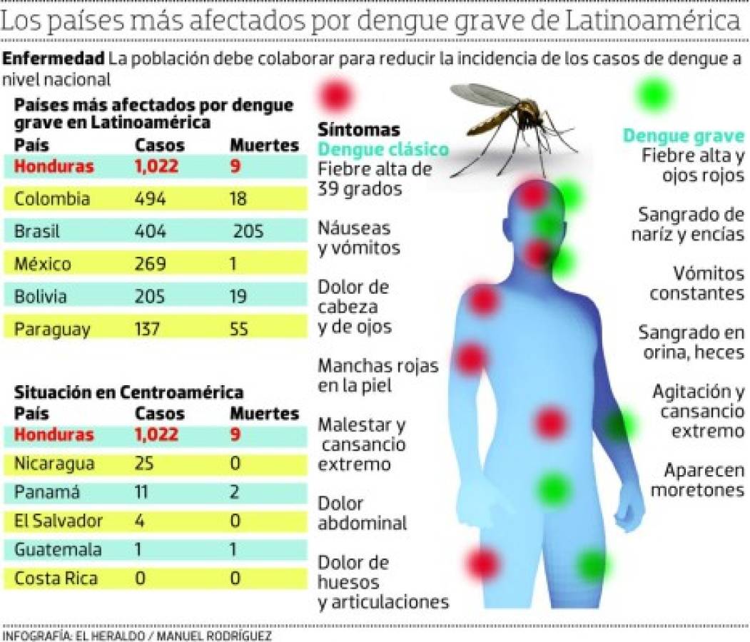 Honduras ocupa el primer lugar en dengue grave de Latinoamérica