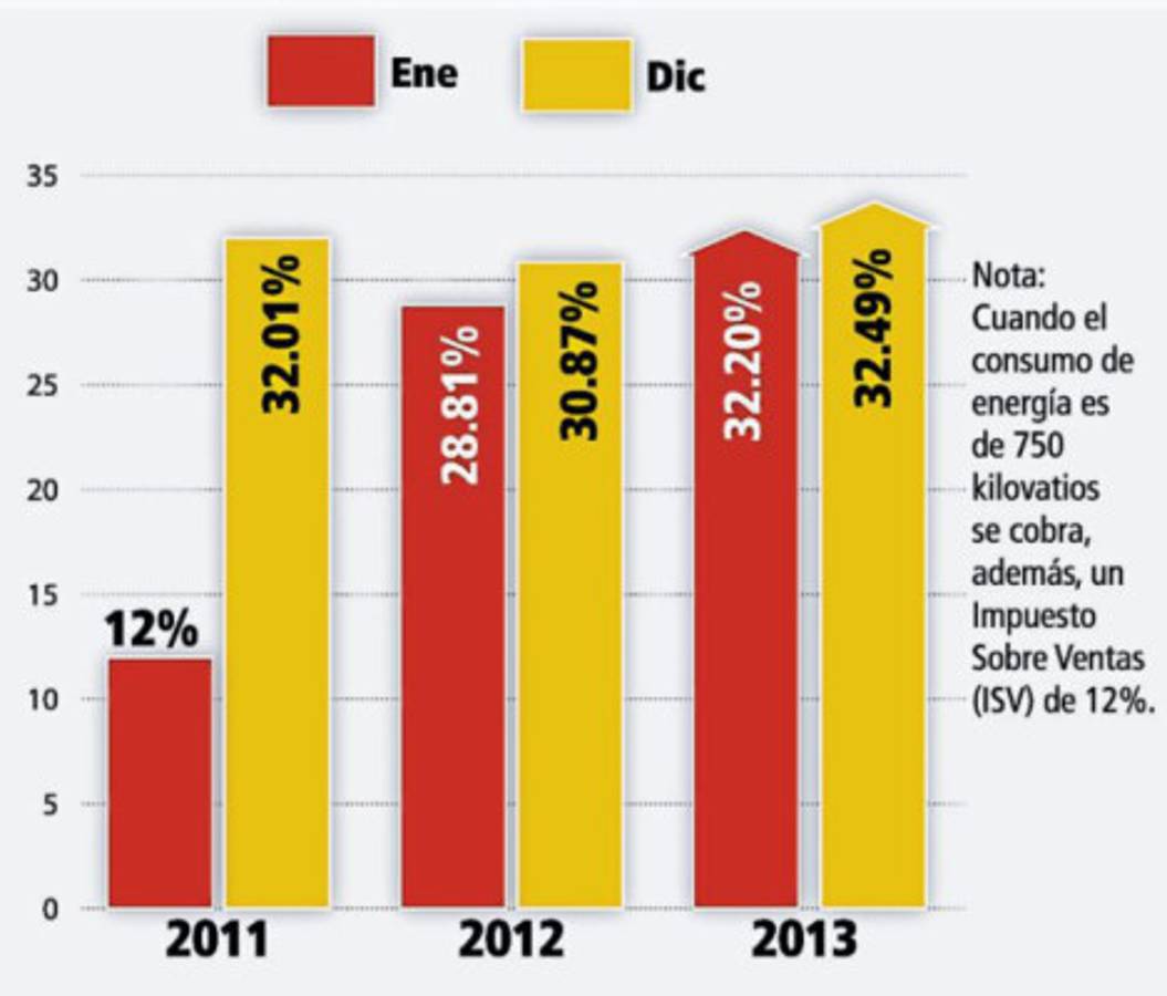 Ajuste por combustibles subió hasta 41.62%