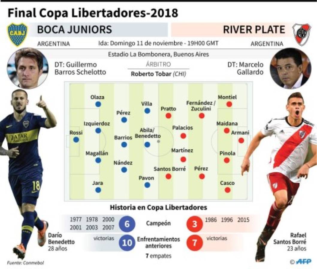 Boca Juniors empató 2-2 con River Plate en la final de ida de Copa Libertadores