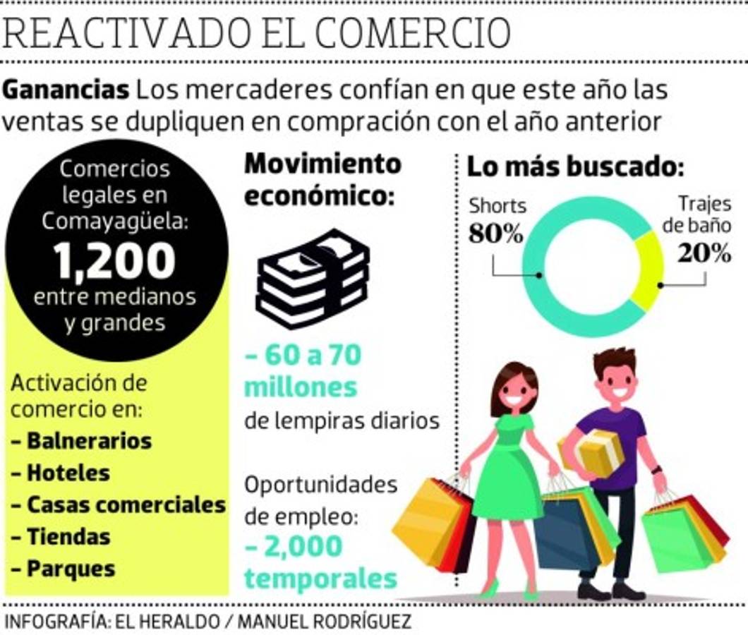 Semana Santa reactiva las ventas de productos alusivos al verano en la capital de Honduras