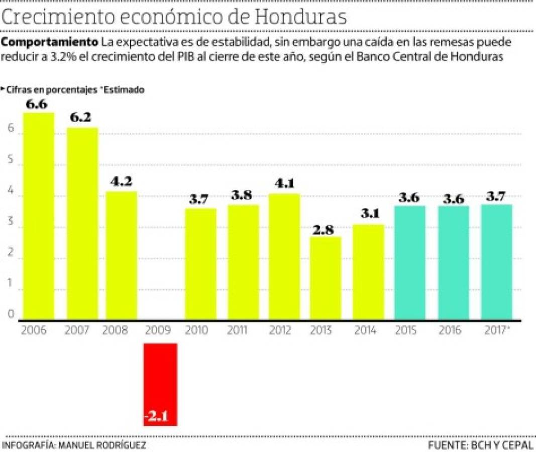 El Fondo Monetario Internacional pronostica que en 2017 Honduras crecerá 3.7%