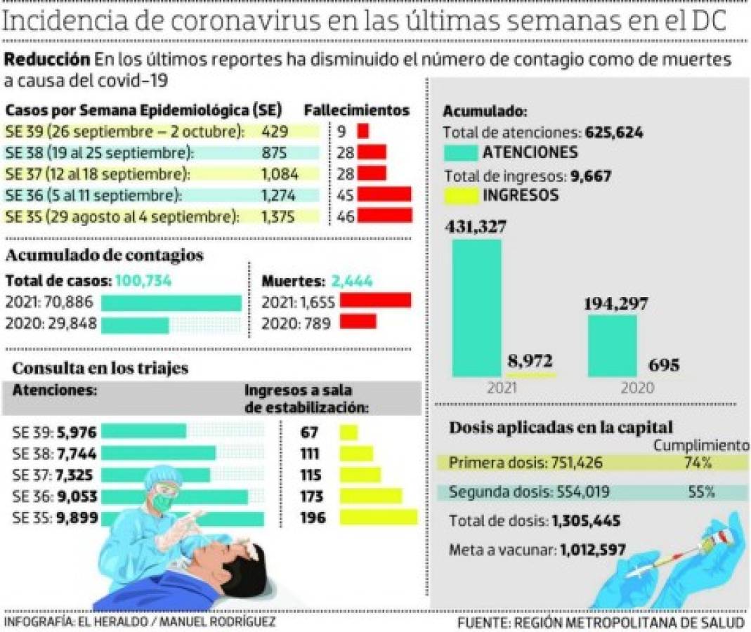 Salud prevé leve alza de contagios covid-19 tras Semana Morazánica
