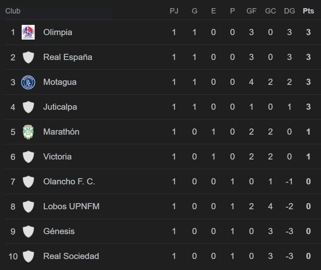 Olimpia, Real España y Motagua son líderes en la tabla de posiciones del Apertura 2024