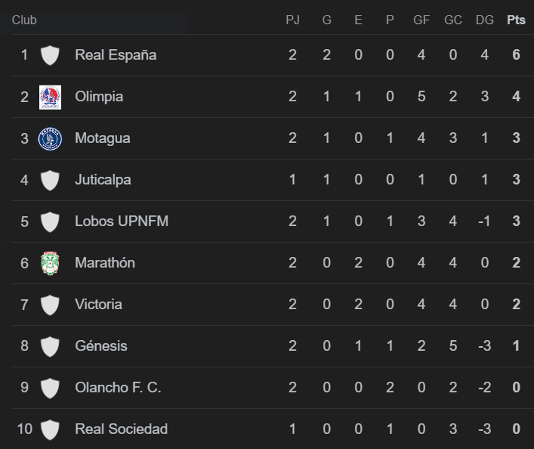 Tabla de posiciones: Hay líder solitario tras empate de Olimpia y Marathón en Apertura 2024