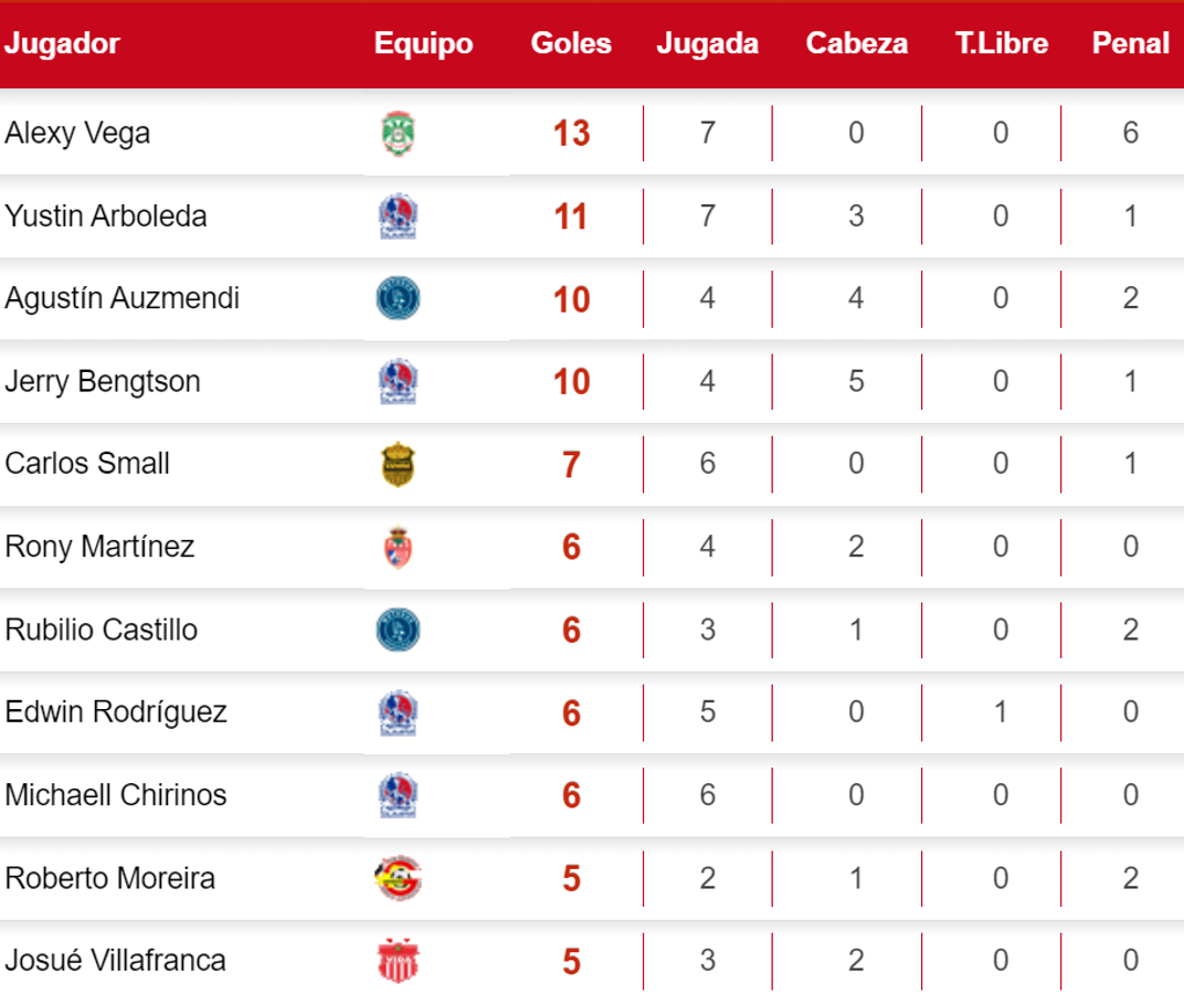 Alexy Vega lidera la tabla de goleadores en el Clausura 2024 de la Liga Nacional de Honduras.