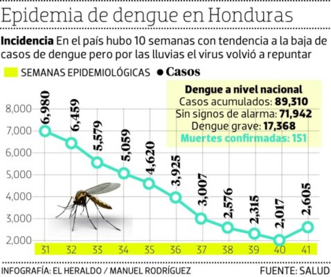 Incidencia en casos de dengue sube de nuevo en el país