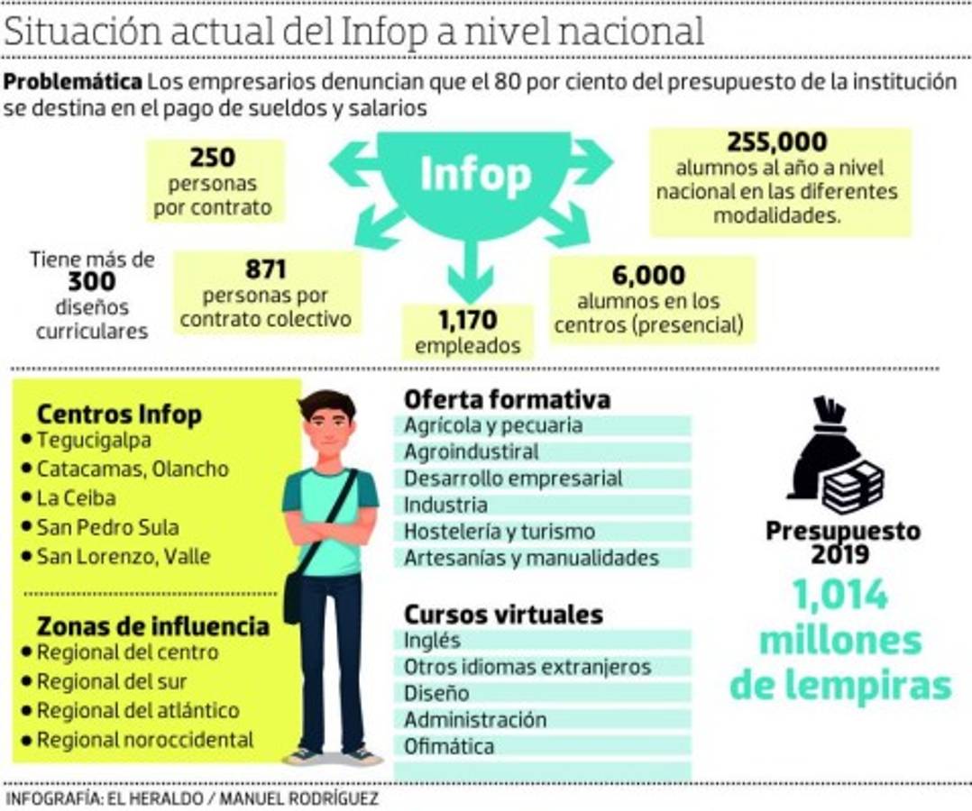 Demandan una reingeniería para eficientar las funciones del Infop