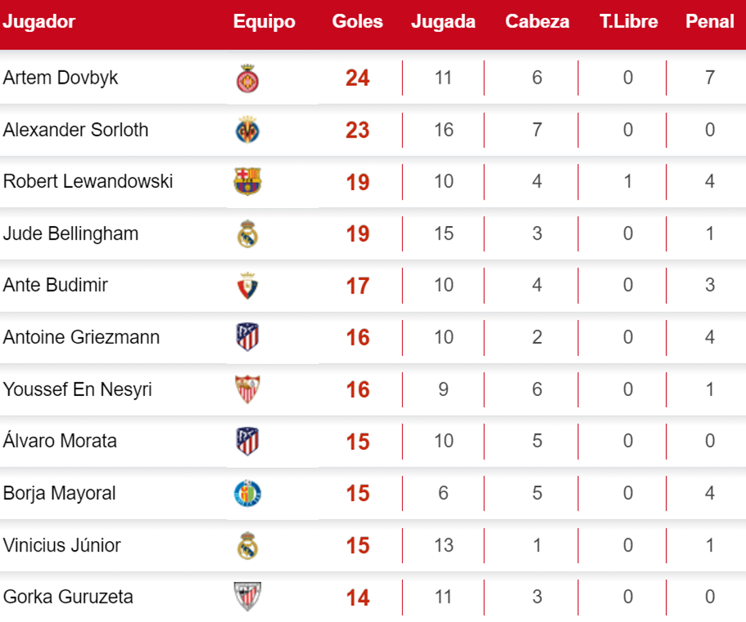 Así finalizó la clasificación de la pelea por el ´Pichichi´ en LaLiga de España.