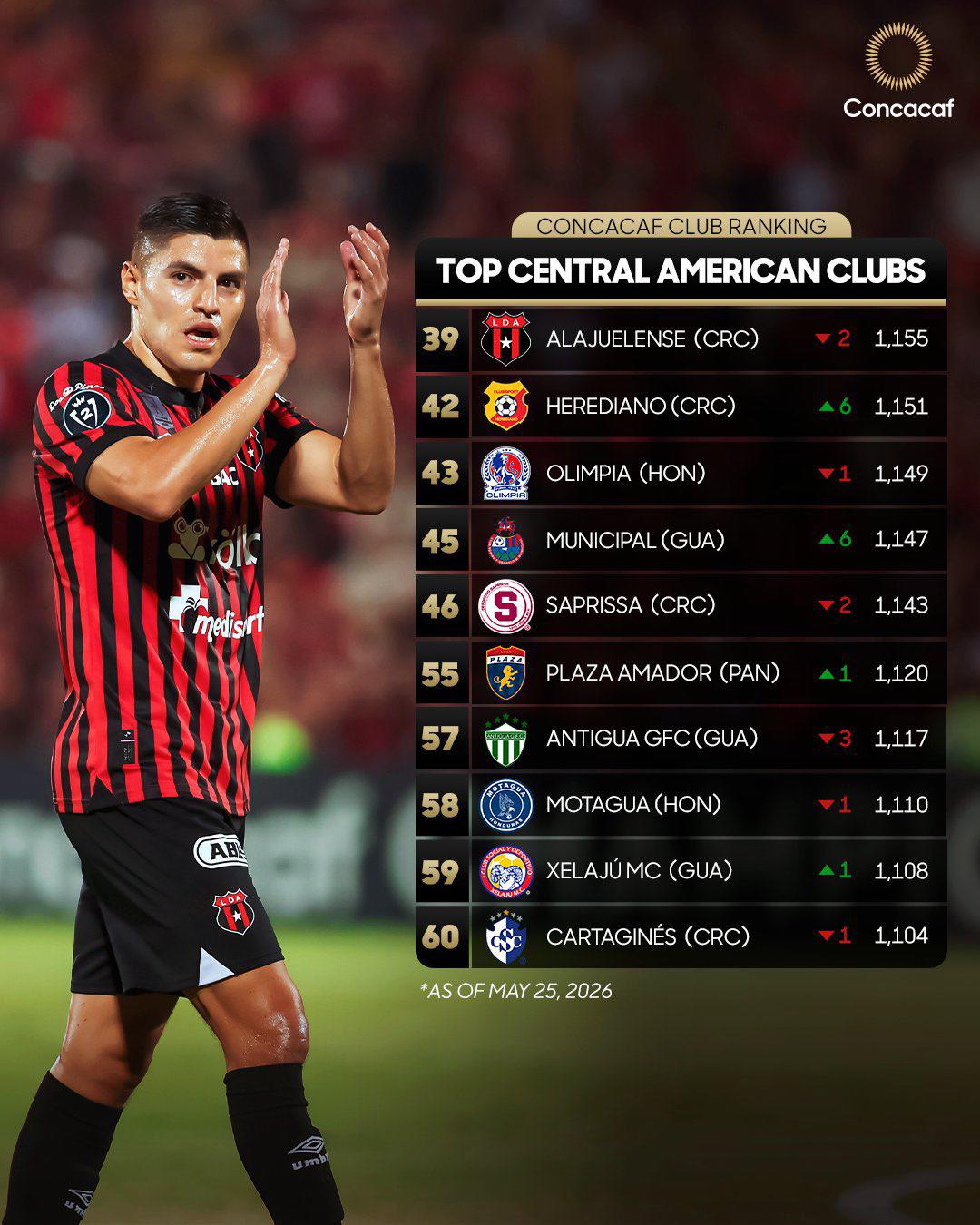 Ranking Concacaf: Alajuelense domina Centroamérica y Olimpia sufre un duro golpe