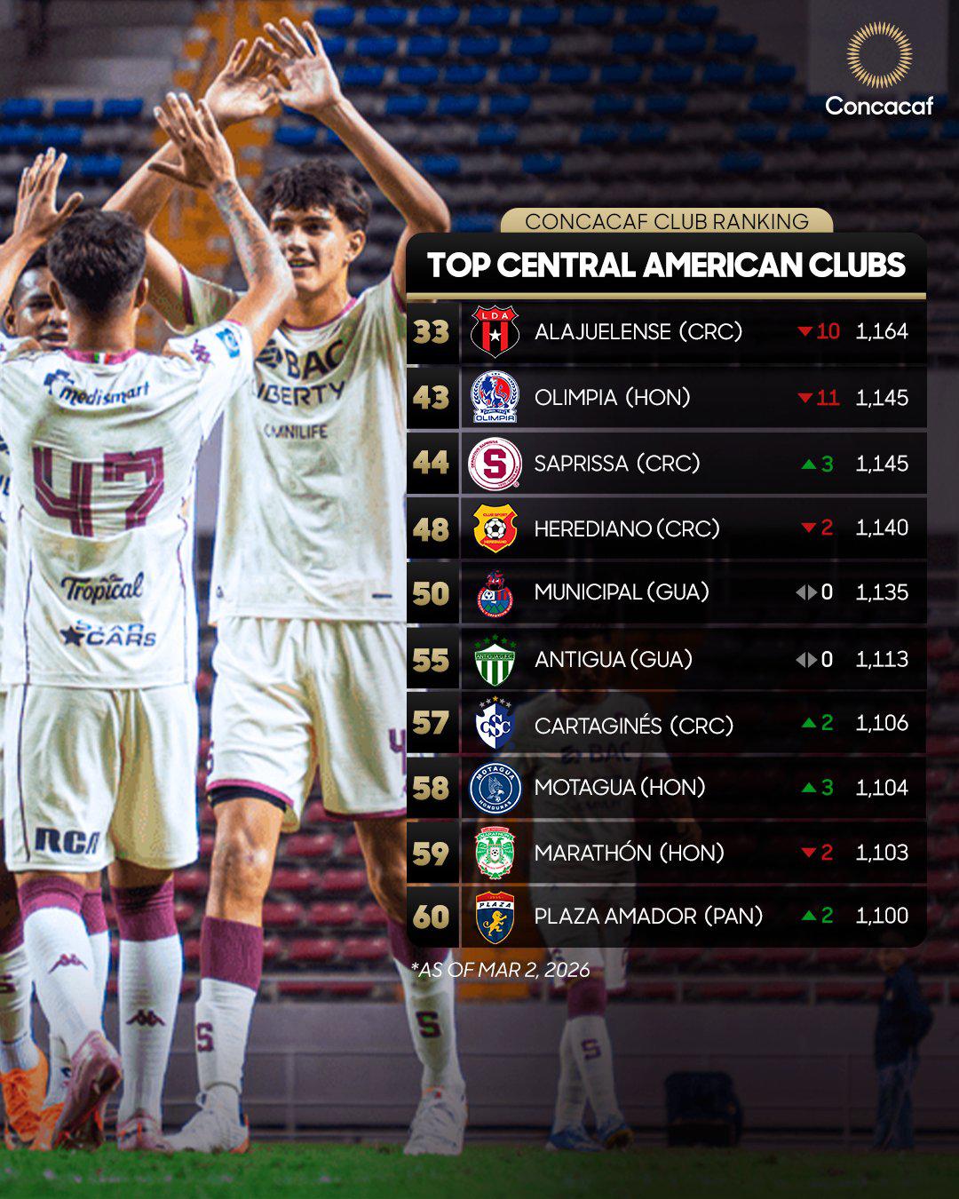 Top mejores equipos de Centroamérica, según Concacaf: Olimpia sufre duro golpe y campeón sorprende