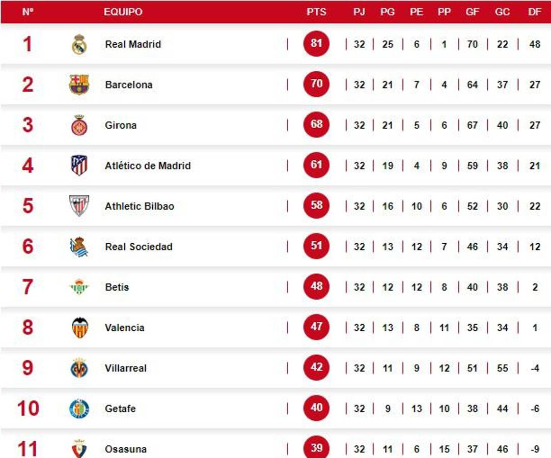 Tabla de posiciones de LaLiga: Real Madrid se aleja y se acerca a un nuevo título