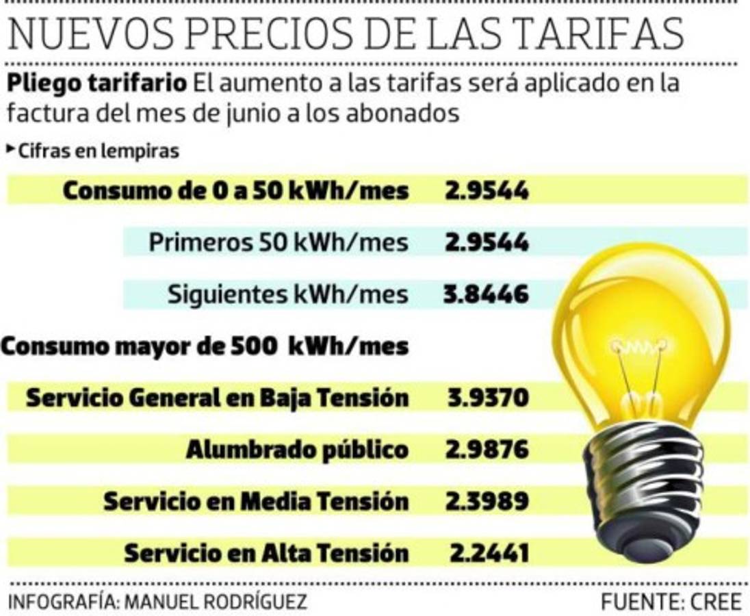 Nuevas tarifas de la ENEE que se aplicarán a partir de 1 de junio de 2016.