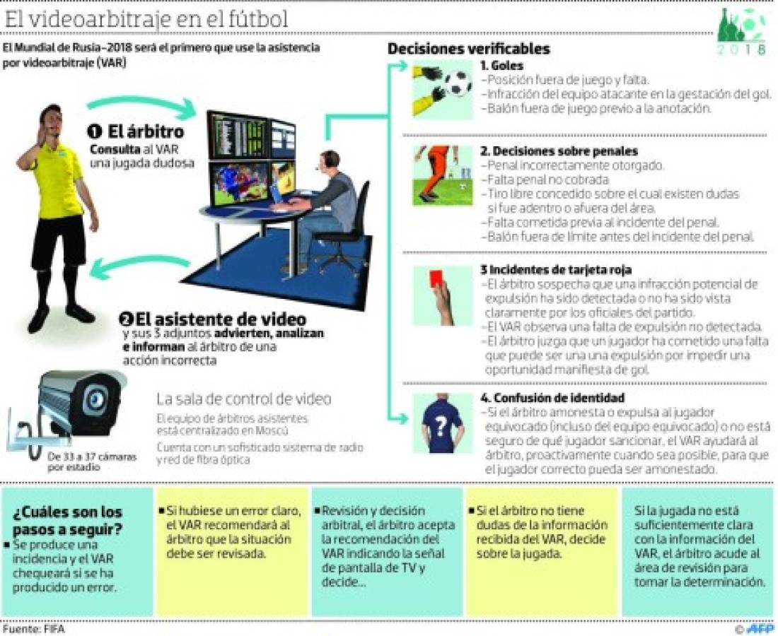 ¿Cómo se aplicará el Videoarbitraje en Rusia?