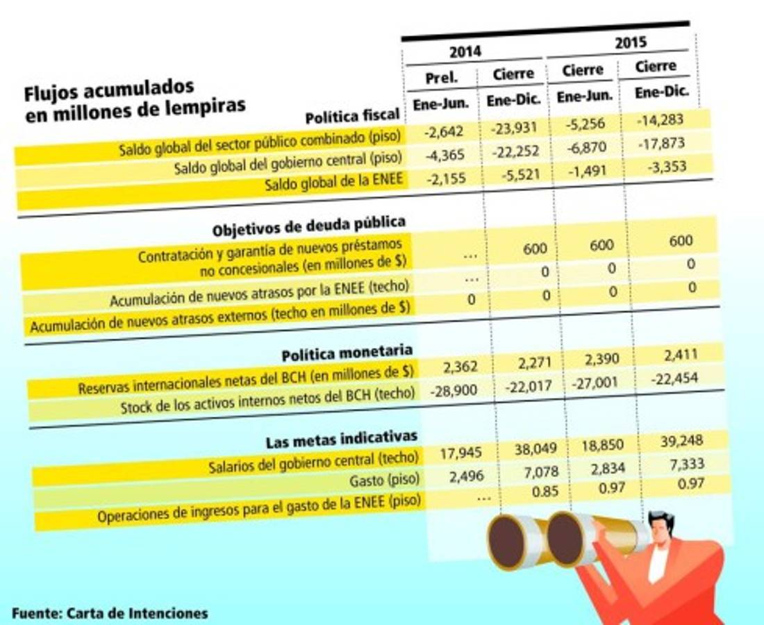 Honduras y FMI revisarán compromisos no cumplidos
