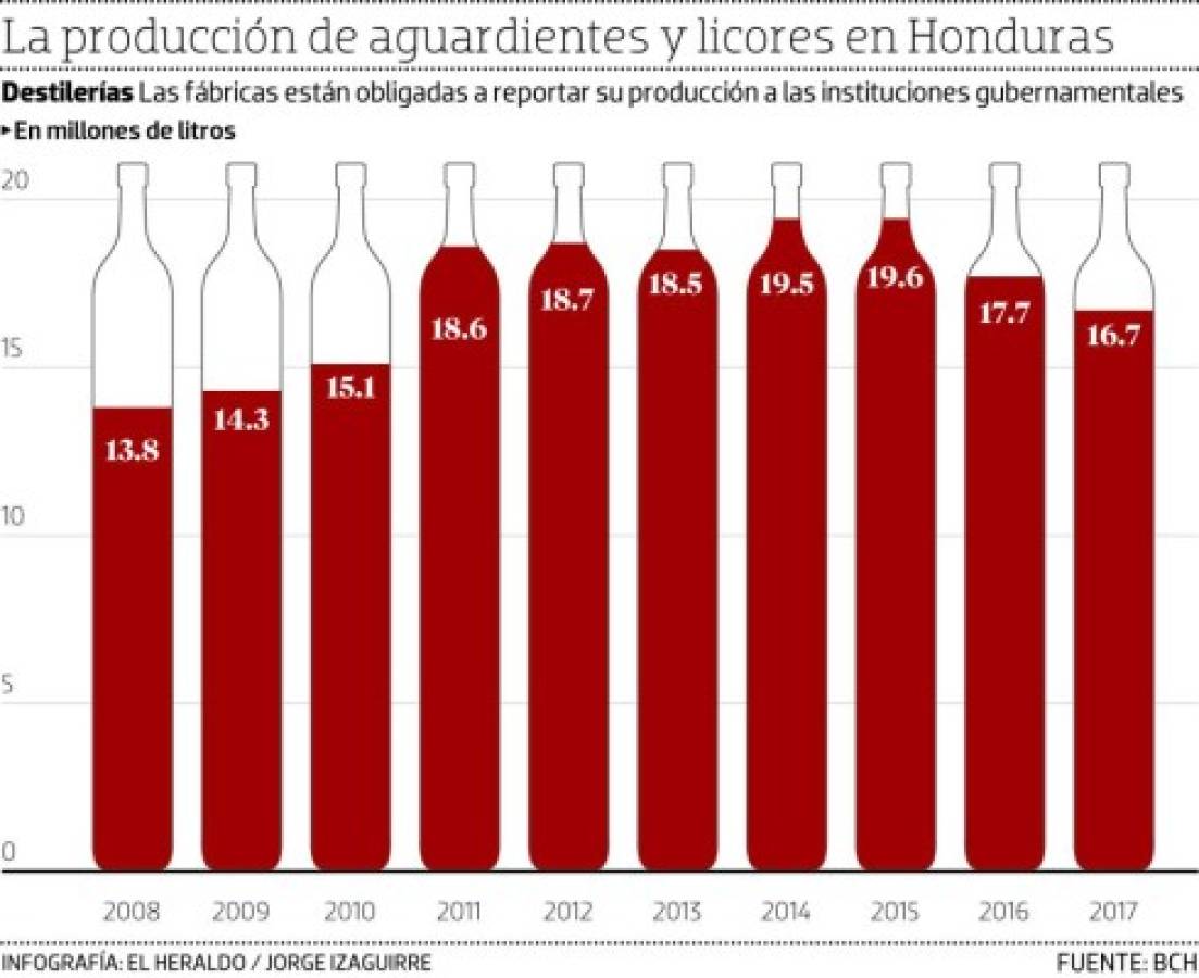 El comercio ilegal de licores reduce en un 6 por ciento la producción en Honduras