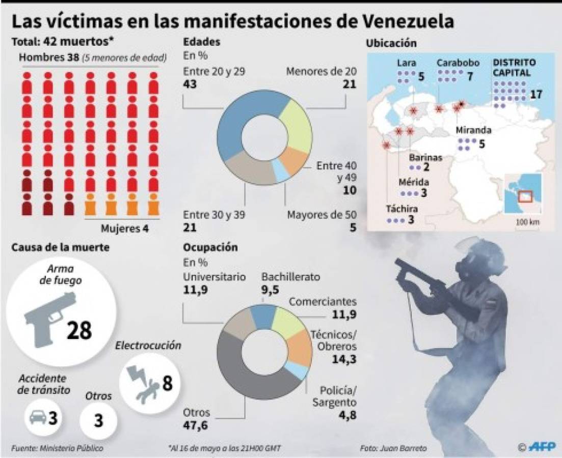Esta es una gráfica que muestra las víctimas mortales en Venezuela tras las protestas. (afp)