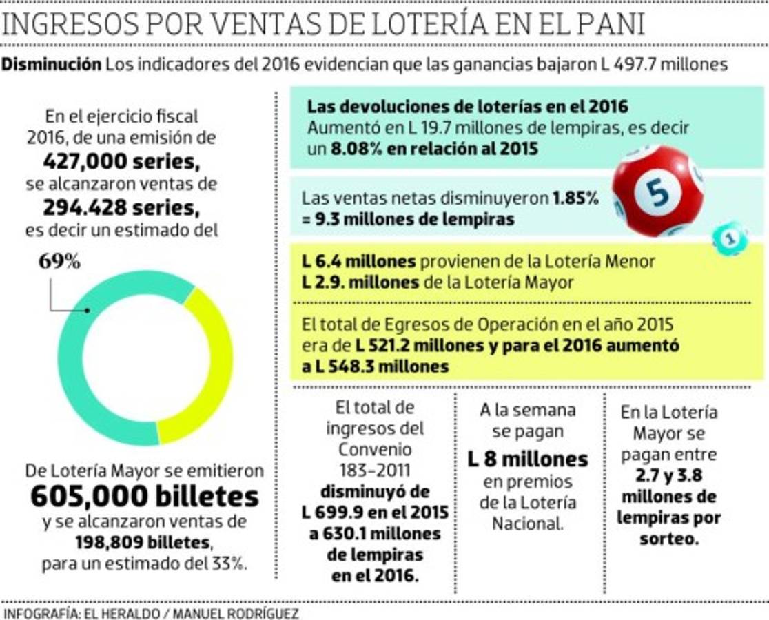El Pani no vende ni la mitad de los billetes impresos de lotería mayor