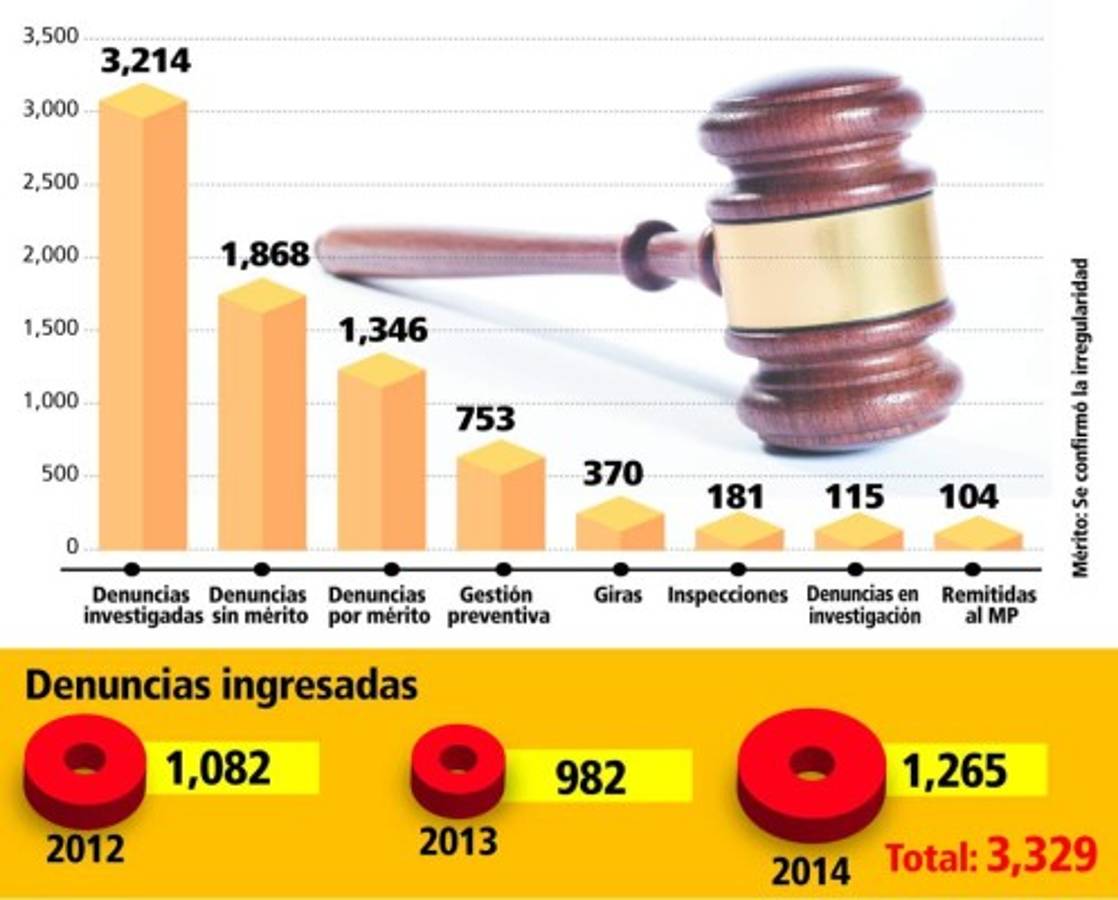 Suman 3,329 funcionarios judiciales denunciados en últimos tres años