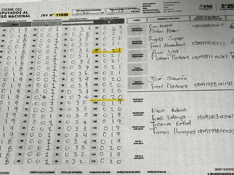 Según Fabiola Rosa, los datos procesados y subidos en el TREP del acta 11930 presentan errores.