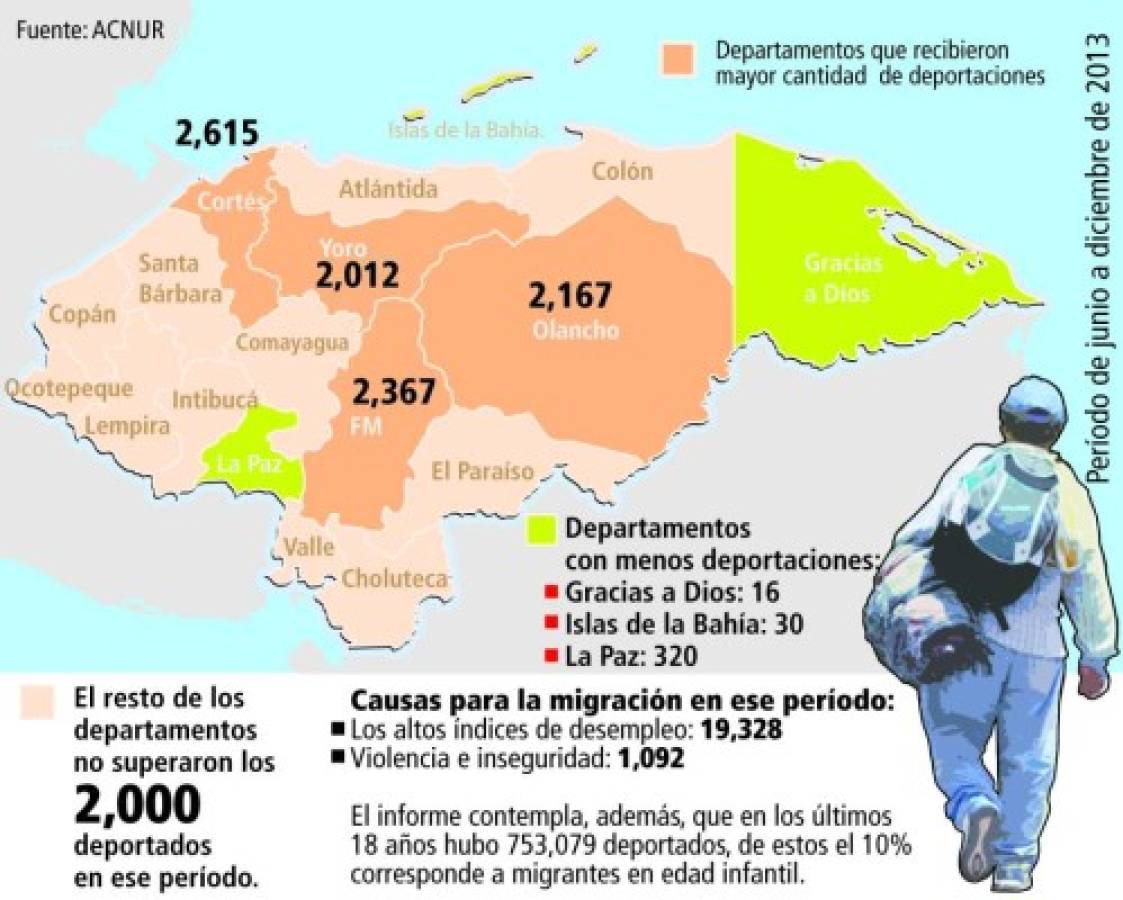 Cortés, FM y Olancho, departamentos que reportan más migrantes retornados