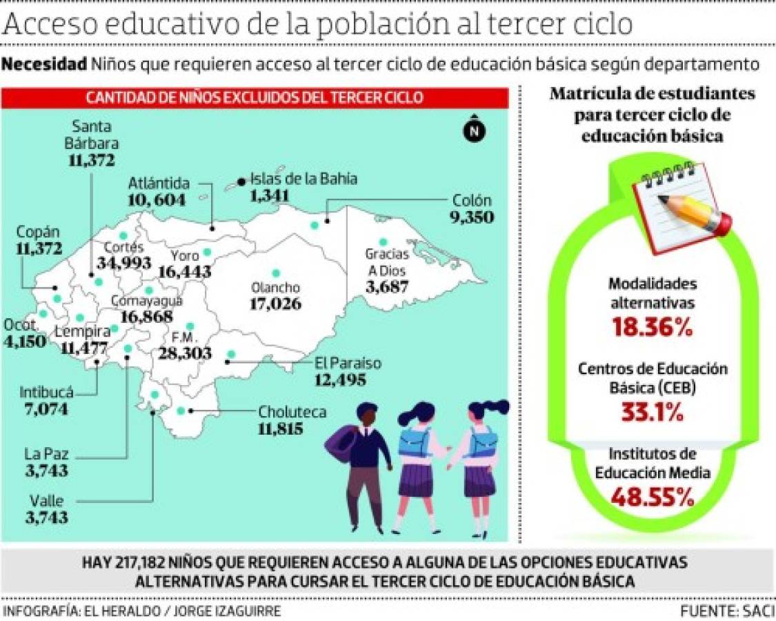 Más de 10,000 centros de Honduras no brindan tercer ciclo educativo