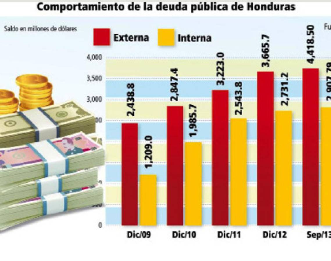 Pago de deuda pública será de L. 29,000 millones