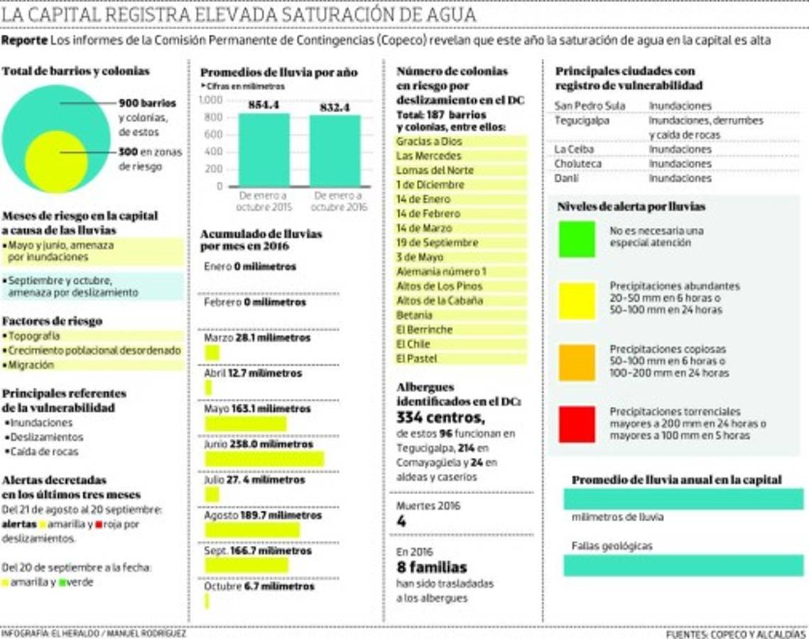 Suelos de Tegucigalpa están saturados de aguas lluvias, según Copeco