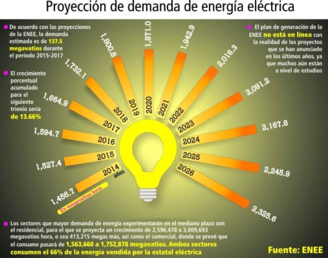 ENEE necesita 180 megas para cubrir la demanda 2015-2017 en Honduras