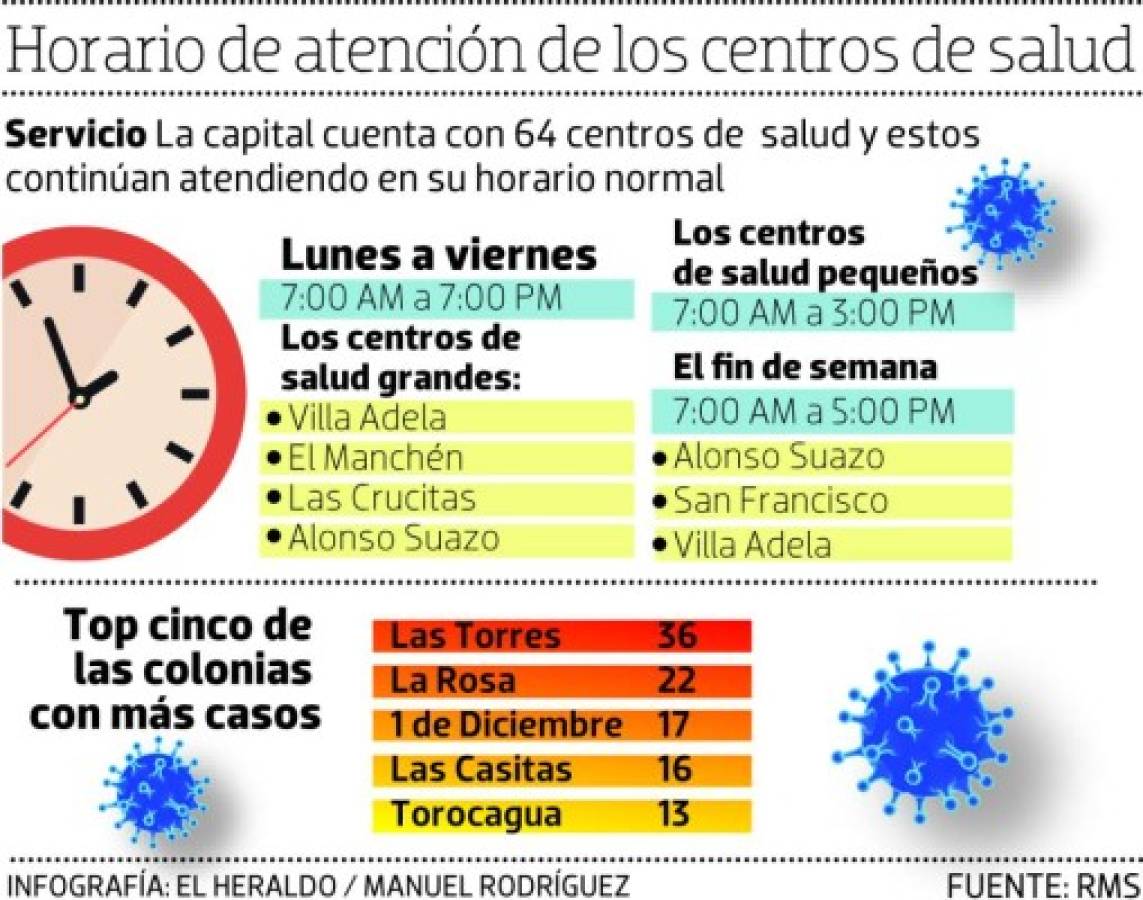 64 centros de salud en el Distrito Central están dentro de colonias con casos positivos