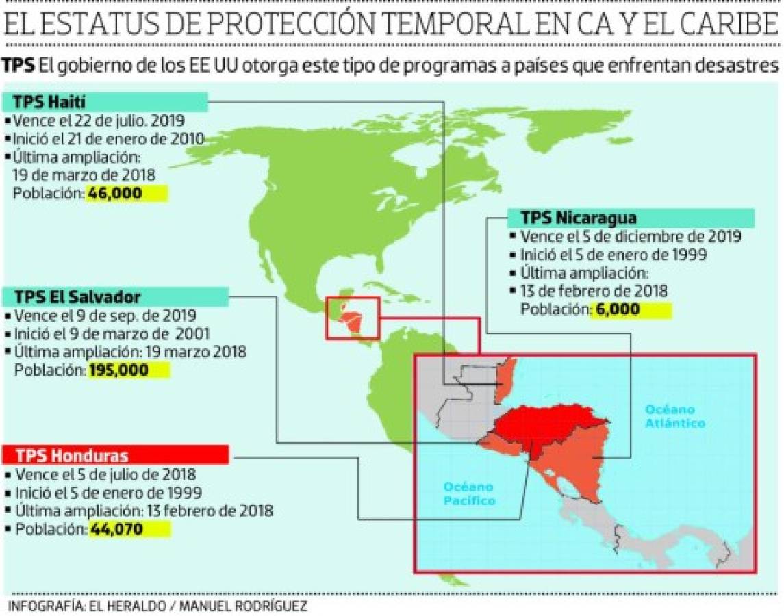 Más de 44 mil catrachos se aferran a la esperanza de seguir bajo el TPS