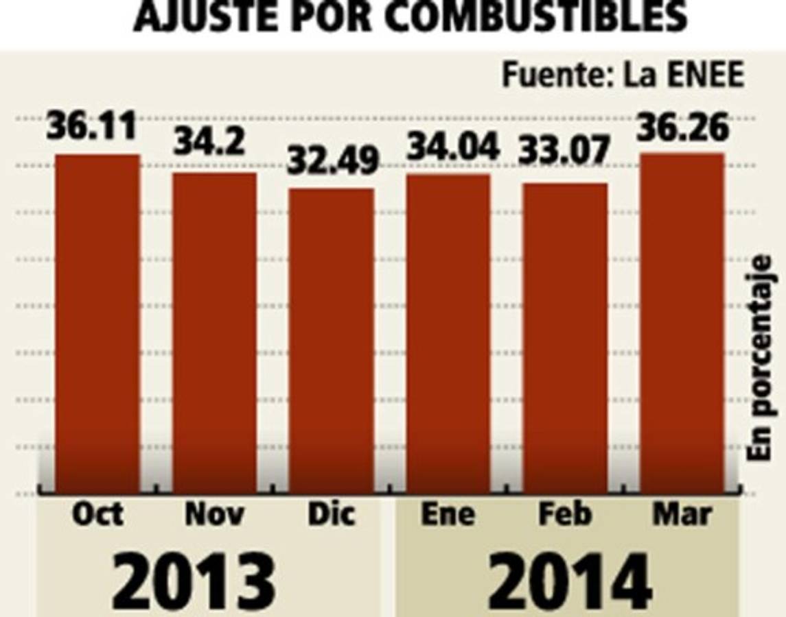 Sube precio de energía en 3.19%