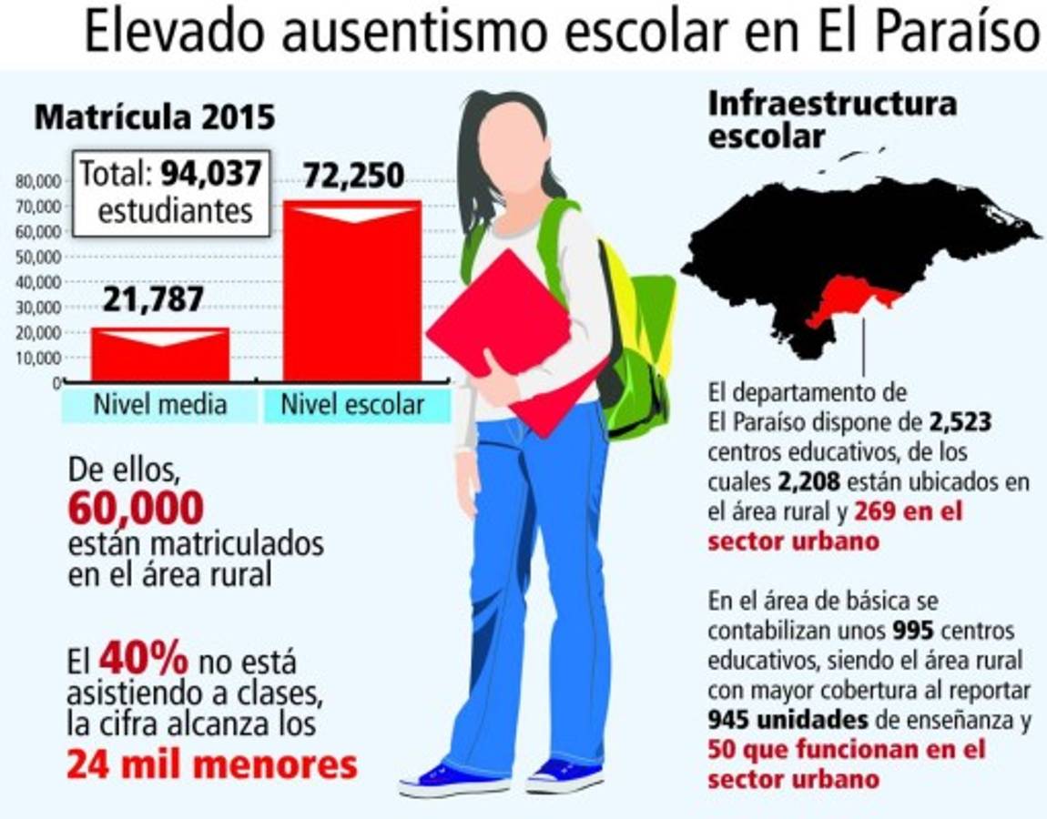 Honduras: Sin alumnos escuelas del área rural de El Paraíso