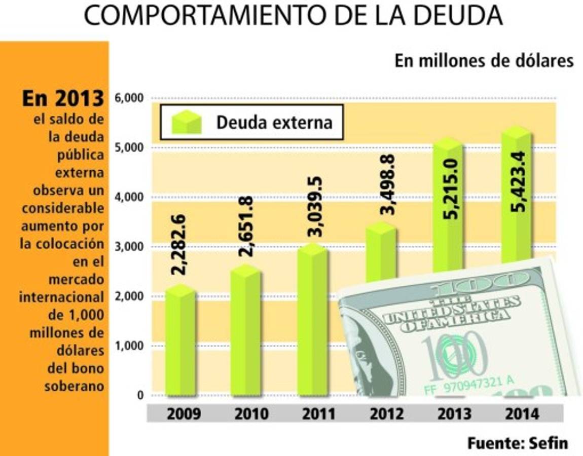 Gobierno de Honduras dispone de $1,343 millones en préstamos
