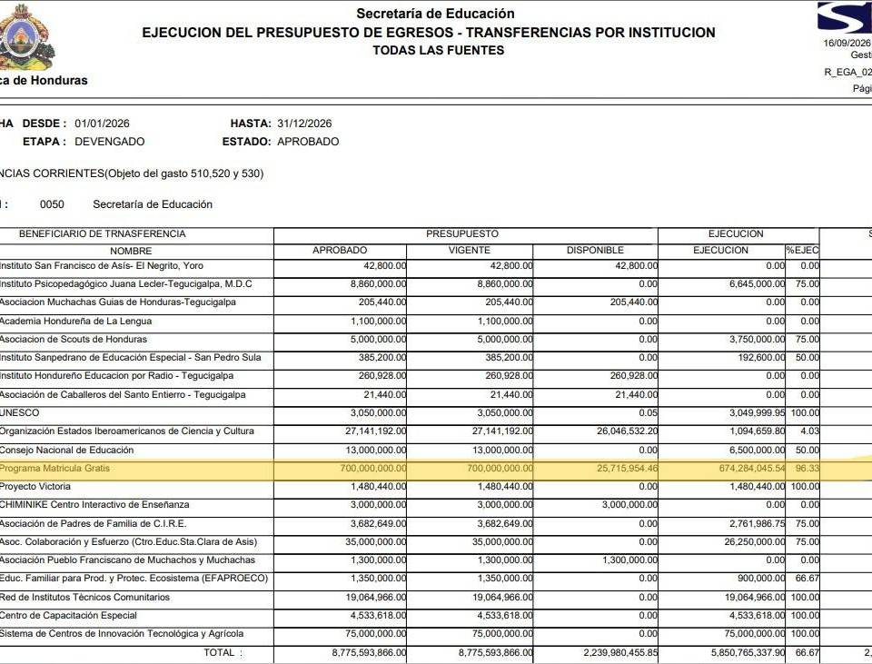 Seduc reporta L674 millones ejecutados, pero escuelas siguen sin fondos