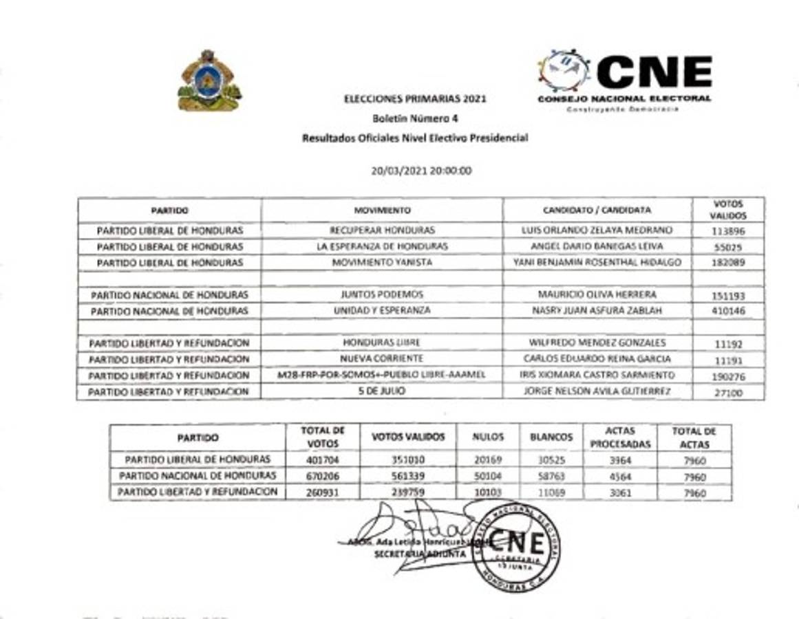 Boletín 4 del CNE: Resultado oficiales nivel electivo presidencial