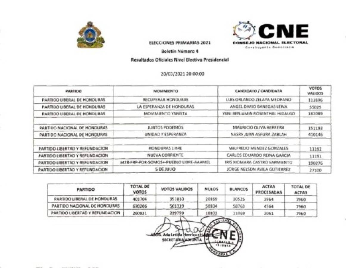 Boletín 4 del CNE: Resultado oficiales nivel electivo presidencial
