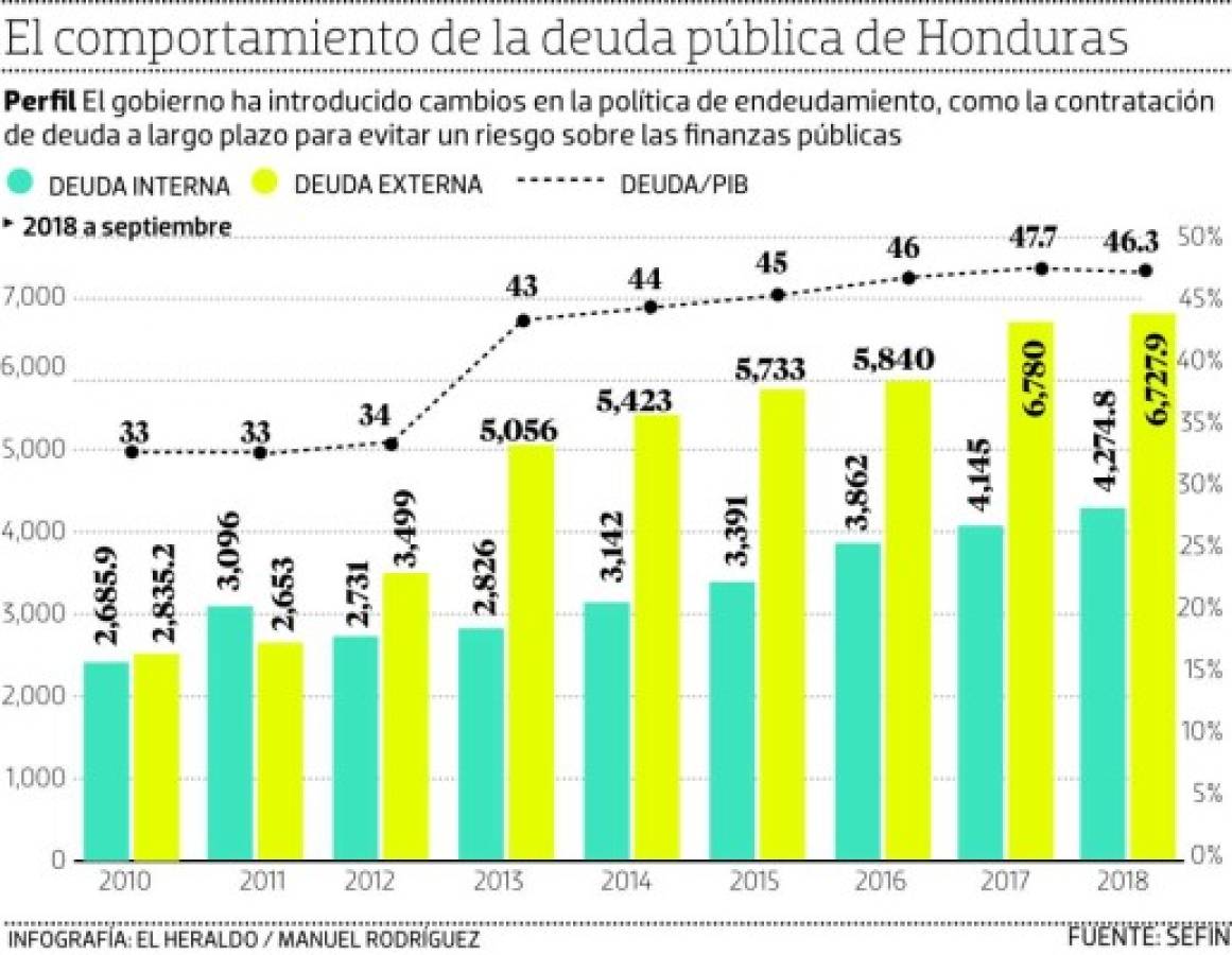 Finanzas lanzará nuevos bonos para captar recursos