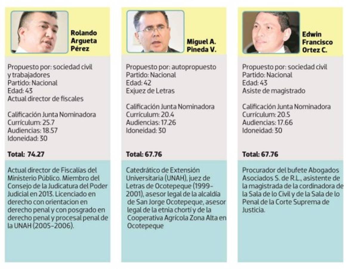 CSJ: Estos son los 15 candidatos que fueron rechazados