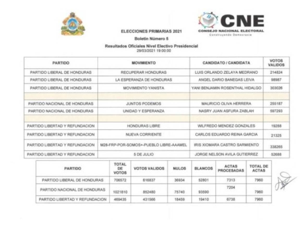Boletín 5 del CNE: Resultados oficiales nivel electivo presidencial