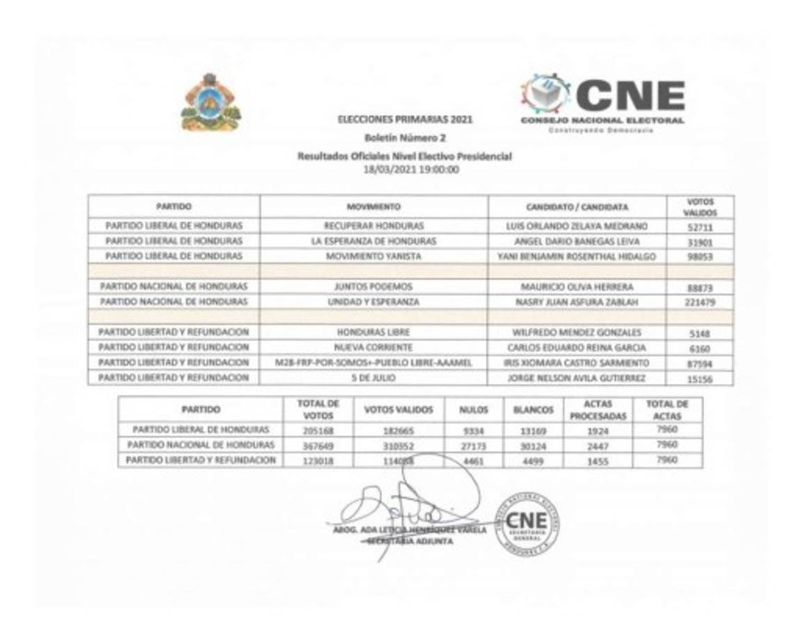 Boletín 2 del CNE: Resultados oficiales nivel electivo presidencial