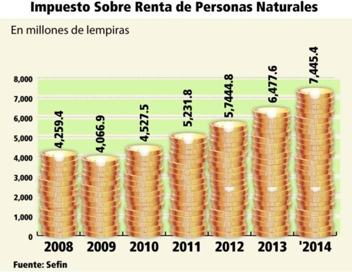 DEI sube la base exenta del ISR de 110,000 a 116,402 lempiras